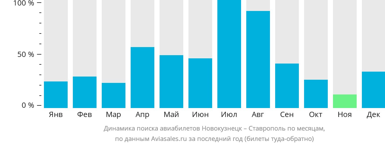 Динамика поиска авиабилетов из Новокузнецка в Ставрополь по месяцам