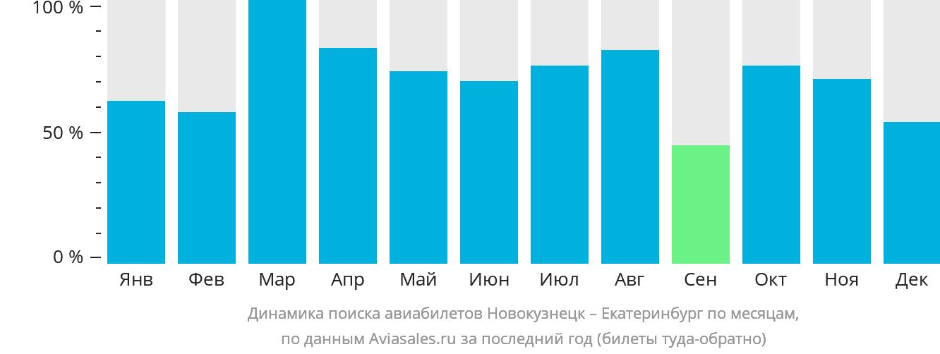Динамика поиска авиабилетов из Новокузнецка в Екатеринбург по месяцам