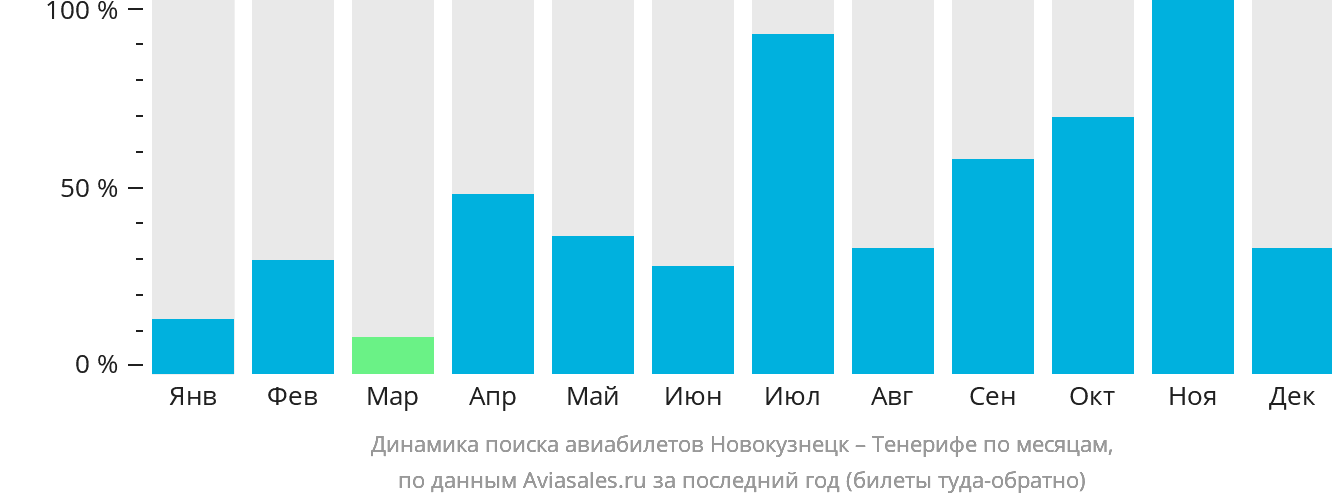 Динамика поиска авиабилетов из Новокузнецка на Тенерифе по месяцам