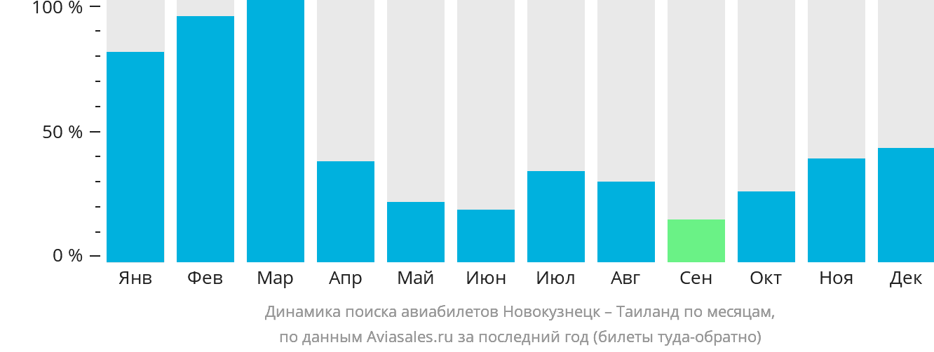 Динамика поиска авиабилетов из Новокузнецка в Таиланд по месяцам