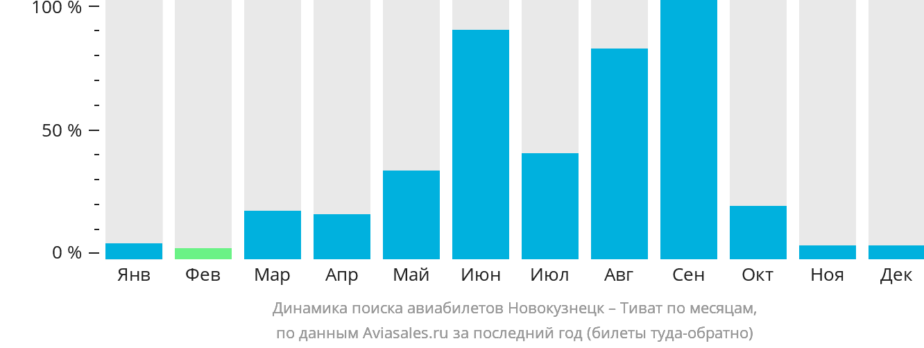 Динамика поиска авиабилетов из Новокузнецка в Тиват по месяцам