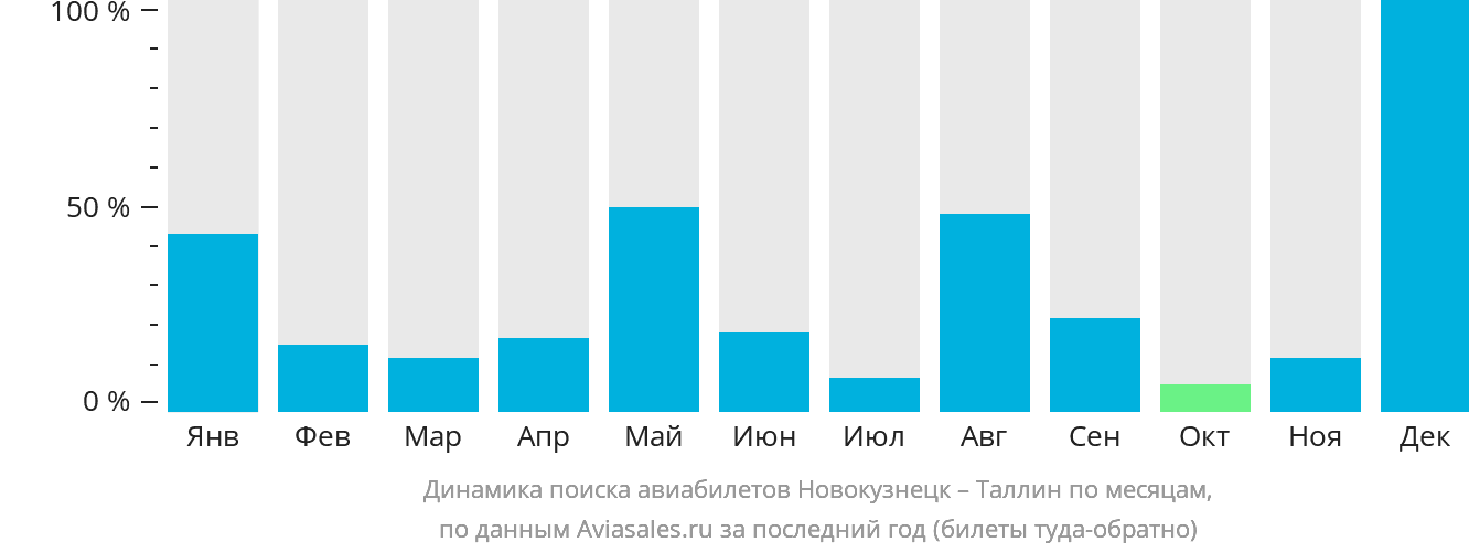 Динамика поиска авиабилетов из Новокузнецка в Таллин по месяцам