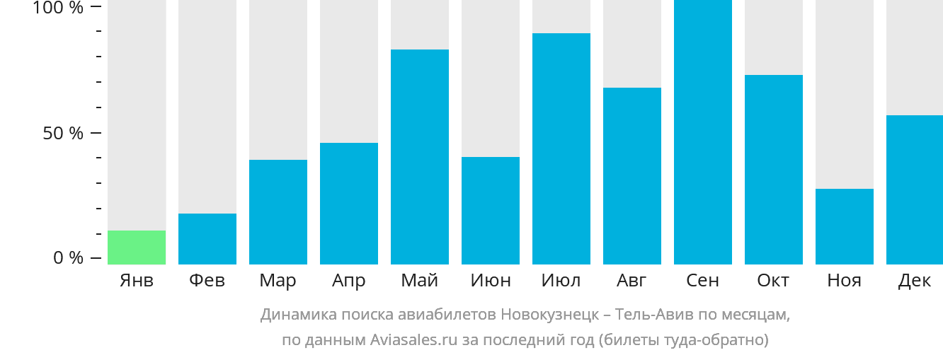 Динамика поиска авиабилетов из Новокузнецка в Тель-Авив по месяцам