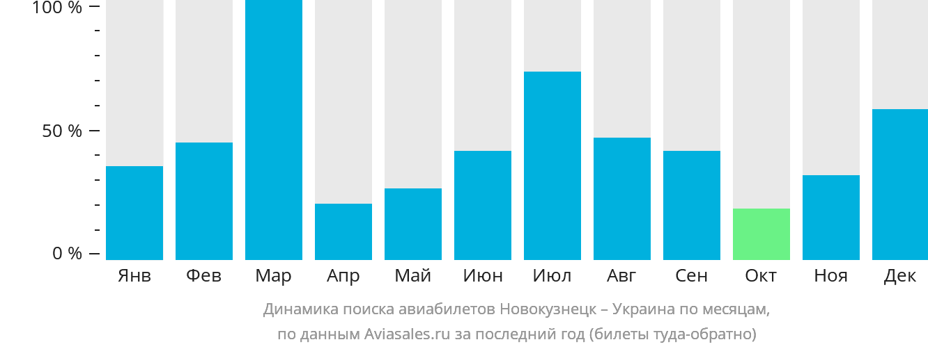 Динамика поиска авиабилетов из Новокузнецка в Украину по месяцам