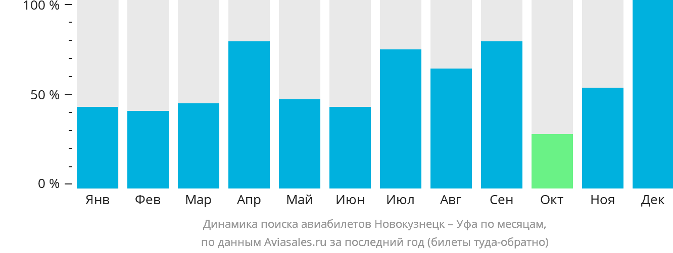 Динамика поиска авиабилетов из Новокузнецка в Уфу по месяцам
