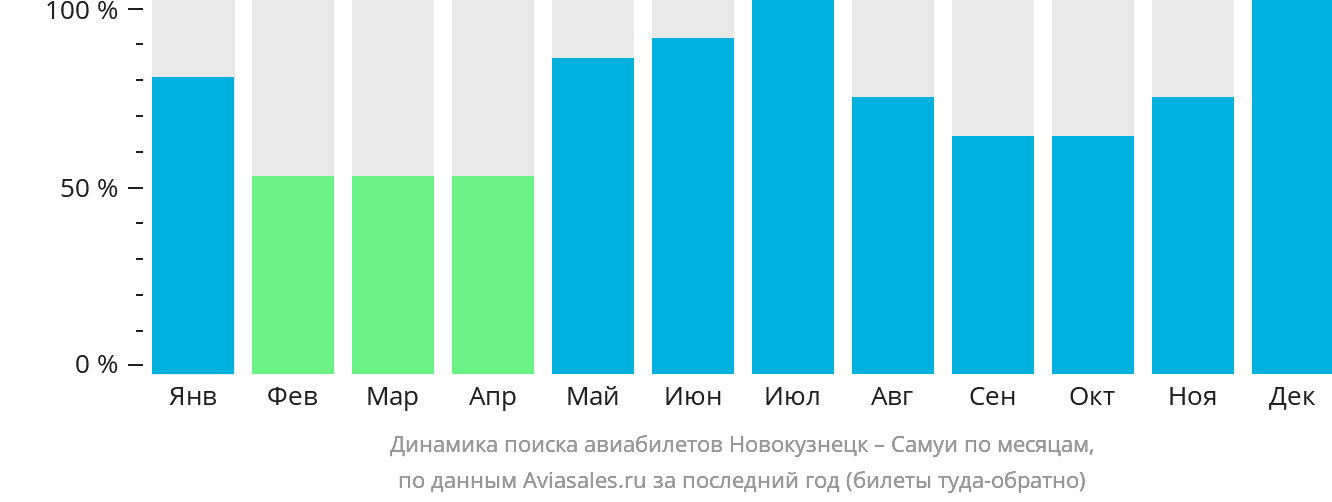 Динамика поиска авиабилетов из Новокузнецка на Самуй по месяцам