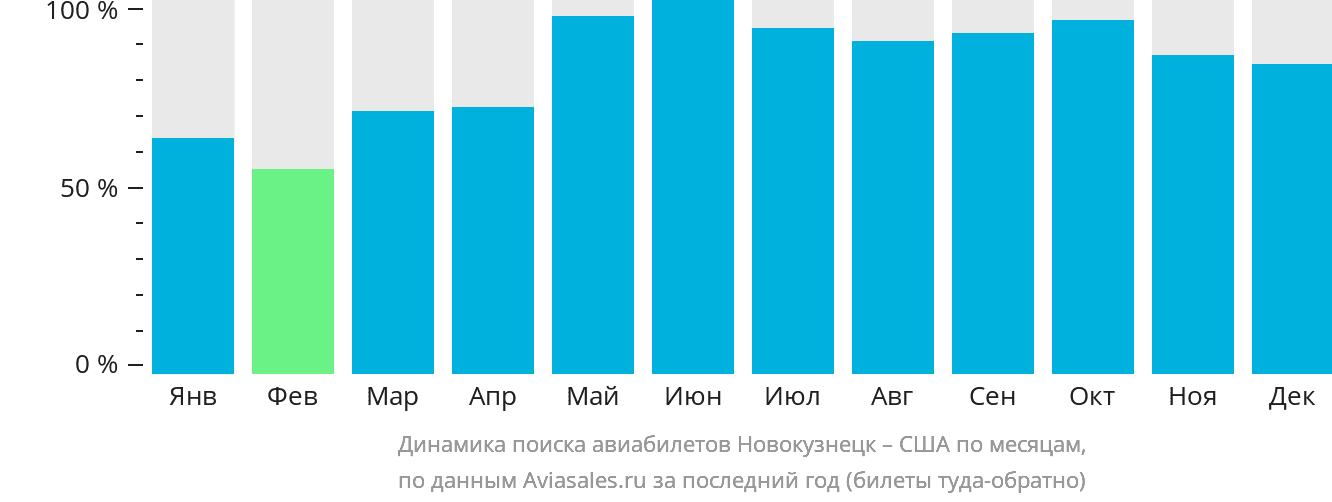 Динамика поиска авиабилетов из Новокузнецка в США по месяцам