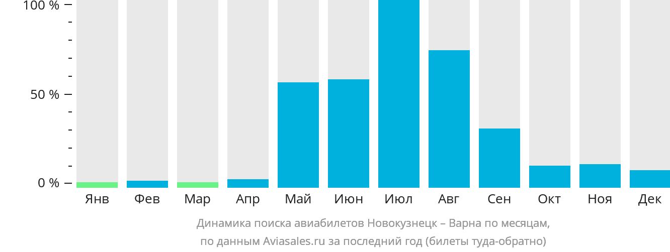 Динамика поиска авиабилетов из Новокузнецка в Варну по месяцам