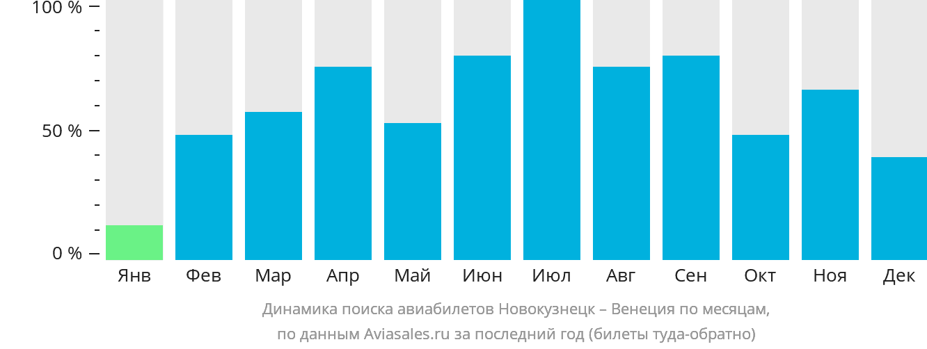 Динамика поиска авиабилетов из Новокузнецка в Венецию по месяцам