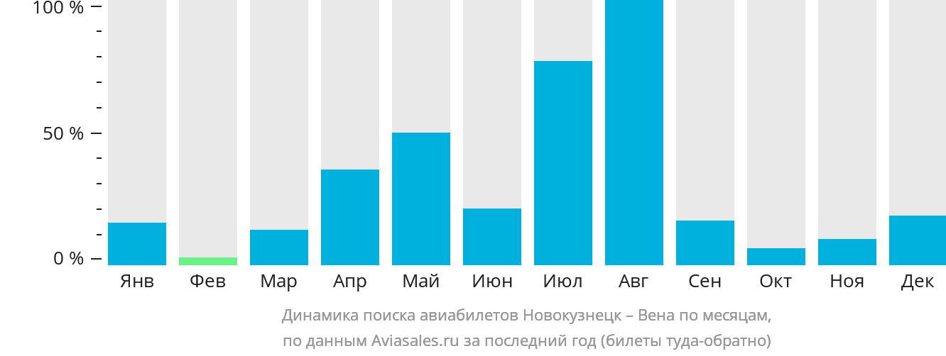 Динамика поиска авиабилетов из Новокузнецка в Вену по месяцам