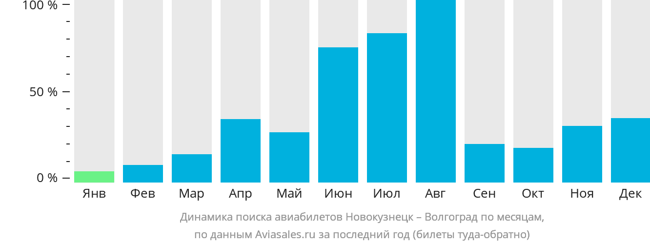 Динамика поиска авиабилетов из Новокузнецка в Волгоград по месяцам