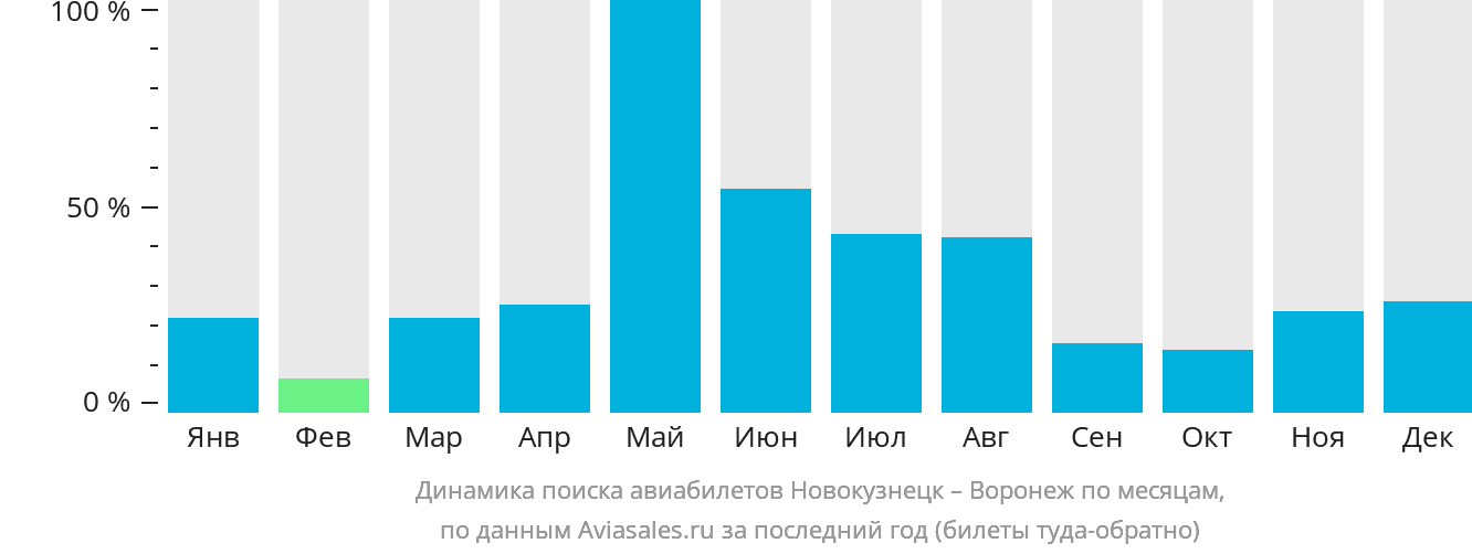 Динамика поиска авиабилетов из Новокузнецка в Воронеж по месяцам