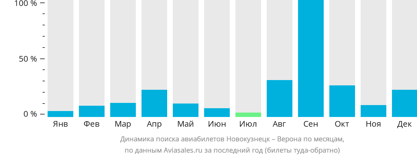 Динамика поиска авиабилетов из Новокузнецка в Верону по месяцам