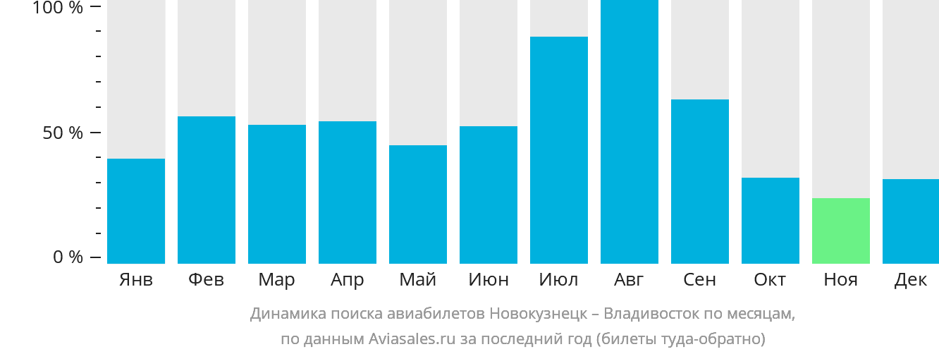 Динамика поиска авиабилетов из Новокузнецка во Владивосток по месяцам