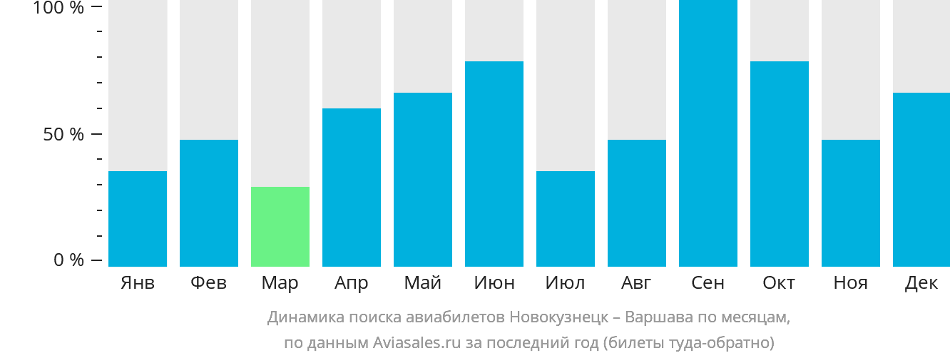 Динамика поиска авиабилетов из Новокузнецка в Варшаву по месяцам