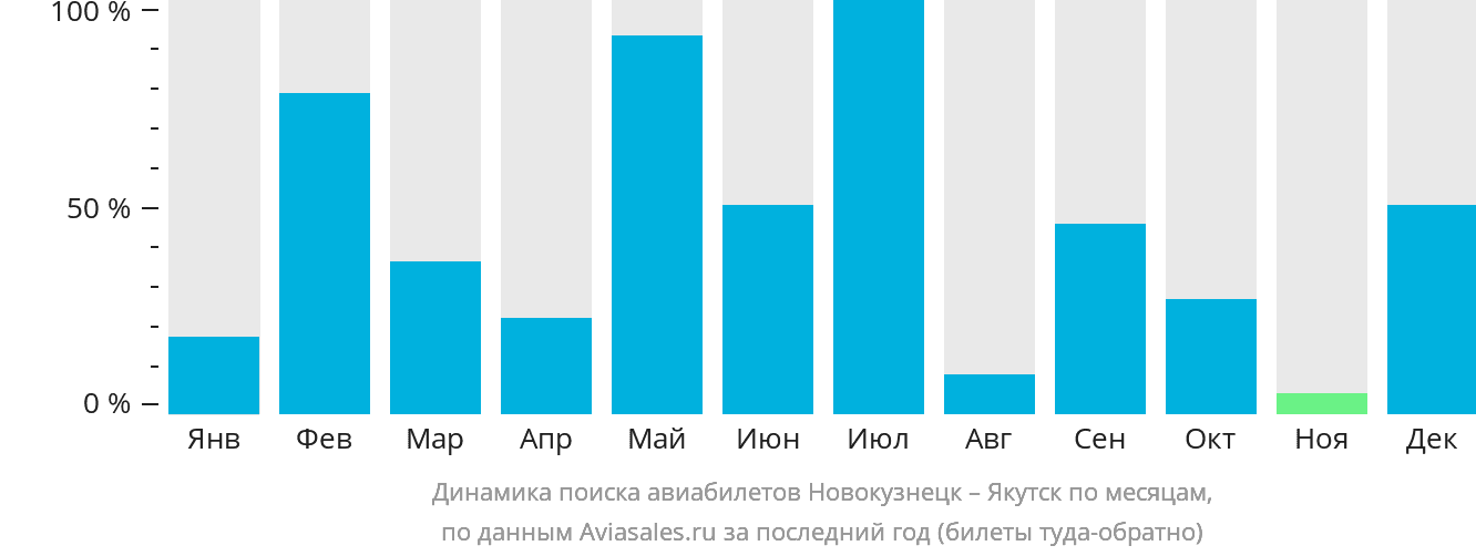 Динамика поиска авиабилетов из Новокузнецка в Якутск по месяцам