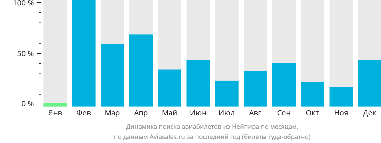 Динамика поиска авиабилетов из Нейпира по месяцам