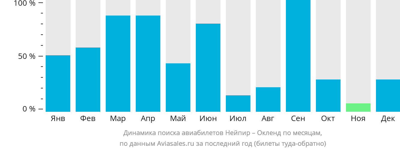 Динамика поиска авиабилетов из Нейпира в Окленд по месяцам