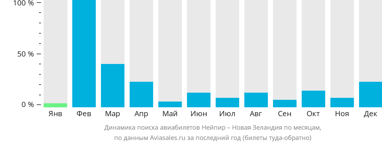 Динамика поиска авиабилетов из Нейпира в Новую Зеландию по месяцам