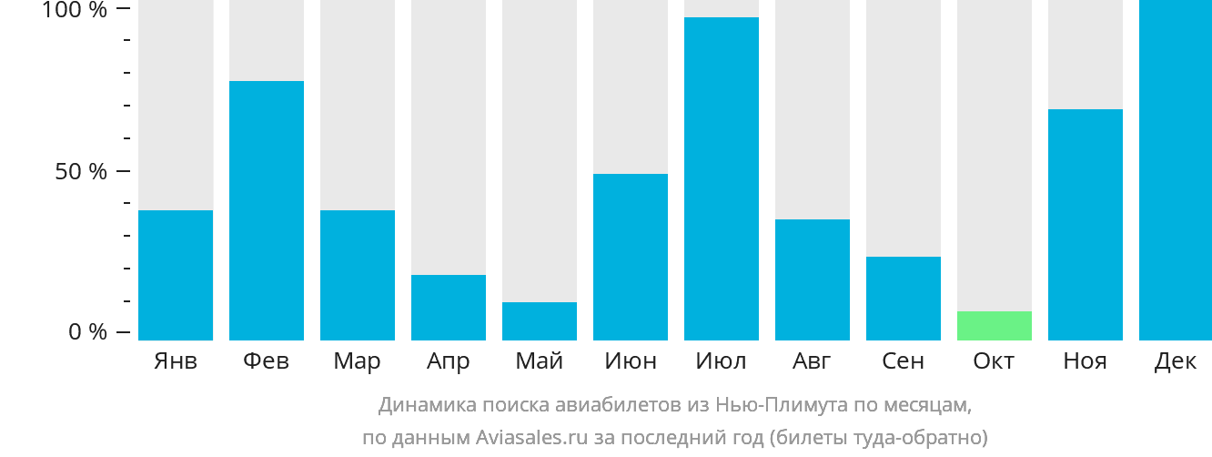 Динамика поиска авиабилетов из Нью-Плимута по месяцам