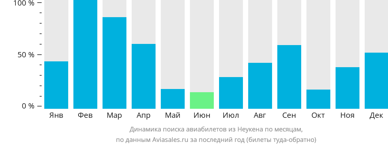 Динамика поиска авиабилетов из Неукена по месяцам