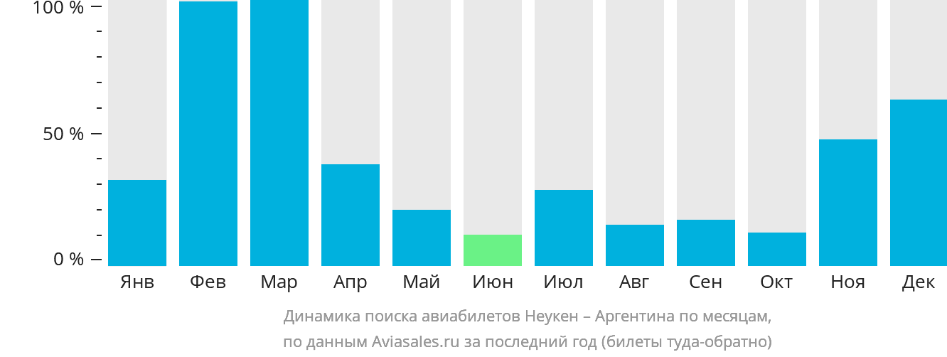 Динамика поиска авиабилетов из Неукена в Аргентину по месяцам