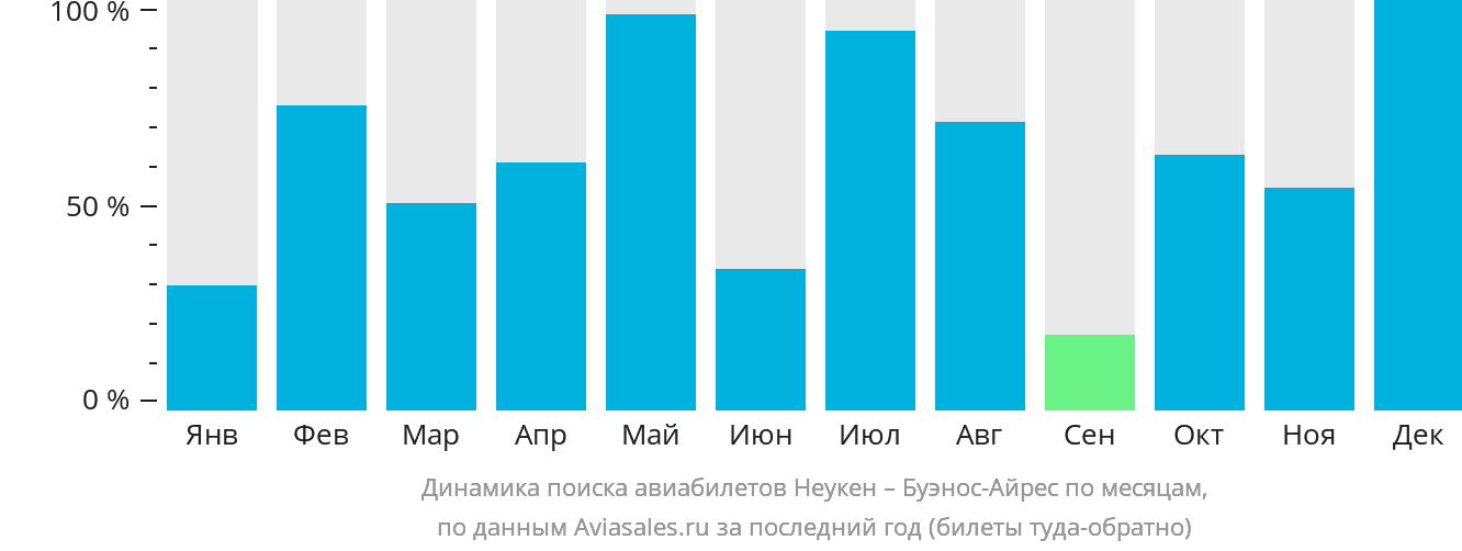 Динамика поиска авиабилетов из Неукена в Буэнос-Айрес по месяцам