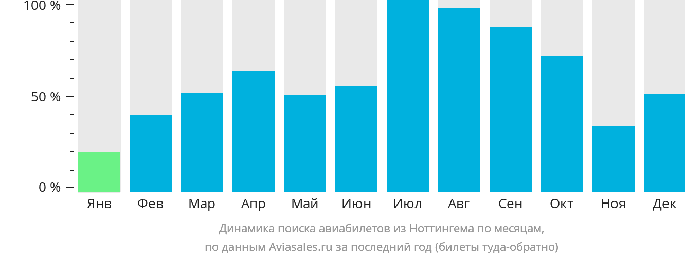 Динамика поиска авиабилетов из Ноттингема по месяцам