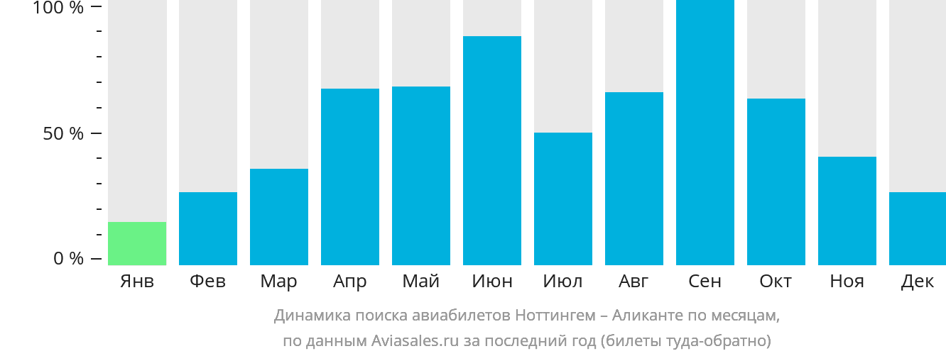 Динамика поиска авиабилетов из Ноттингема в Аликанте по месяцам