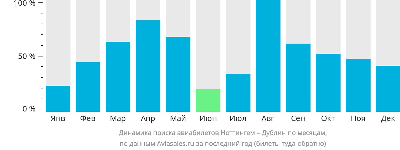 Динамика поиска авиабилетов из Ноттингема в Дублин по месяцам