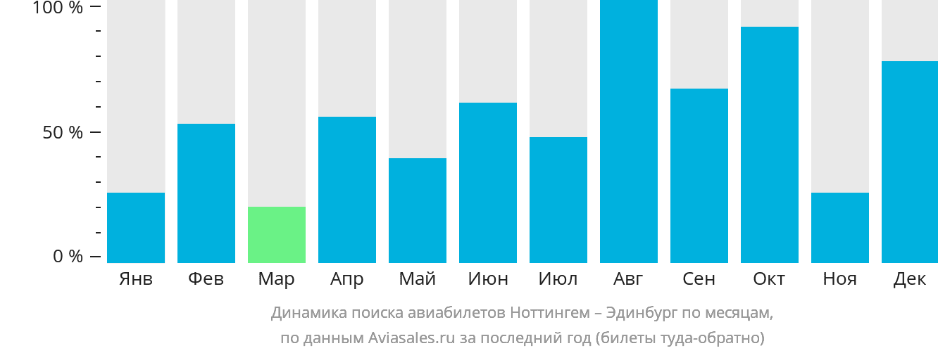 Динамика поиска авиабилетов из Ноттингема в Эдинбург по месяцам
