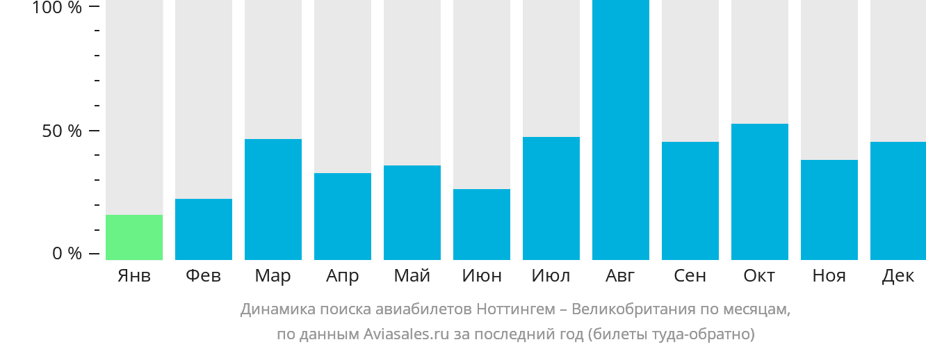 Динамика поиска авиабилетов из Ноттингема в Великобританию по месяцам