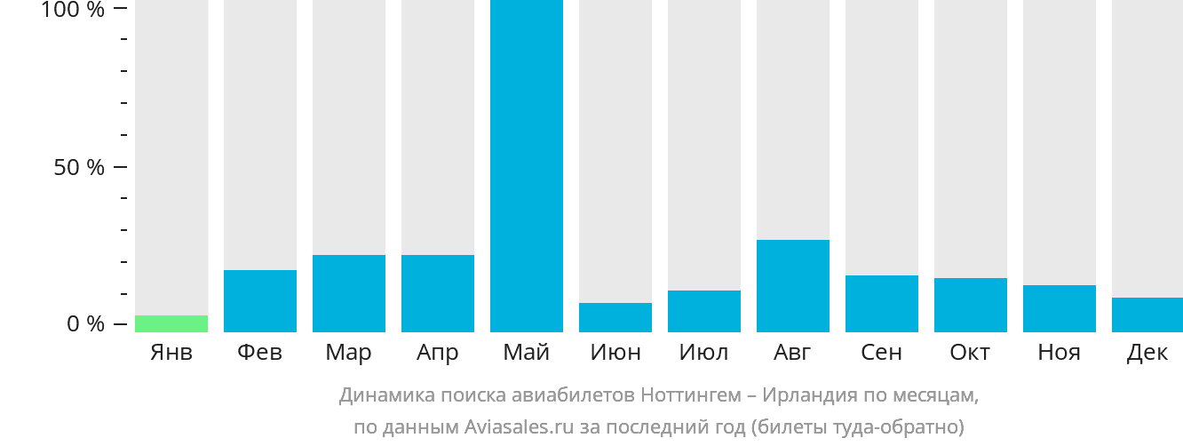 Динамика поиска авиабилетов из Ноттингема в Ирландию по месяцам