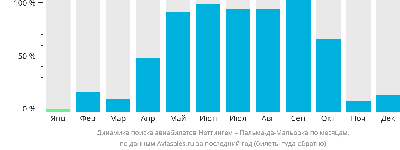 Динамика поиска авиабилетов из Ноттингема в Пальма-де-Майорку по месяцам