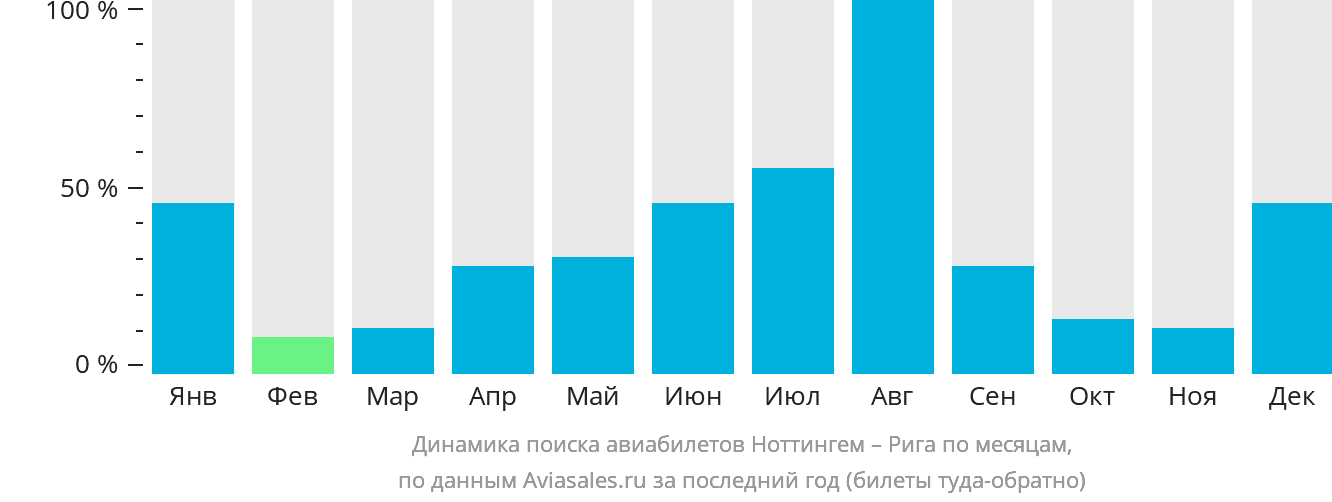 Динамика поиска авиабилетов из Ноттингема в Ригу по месяцам