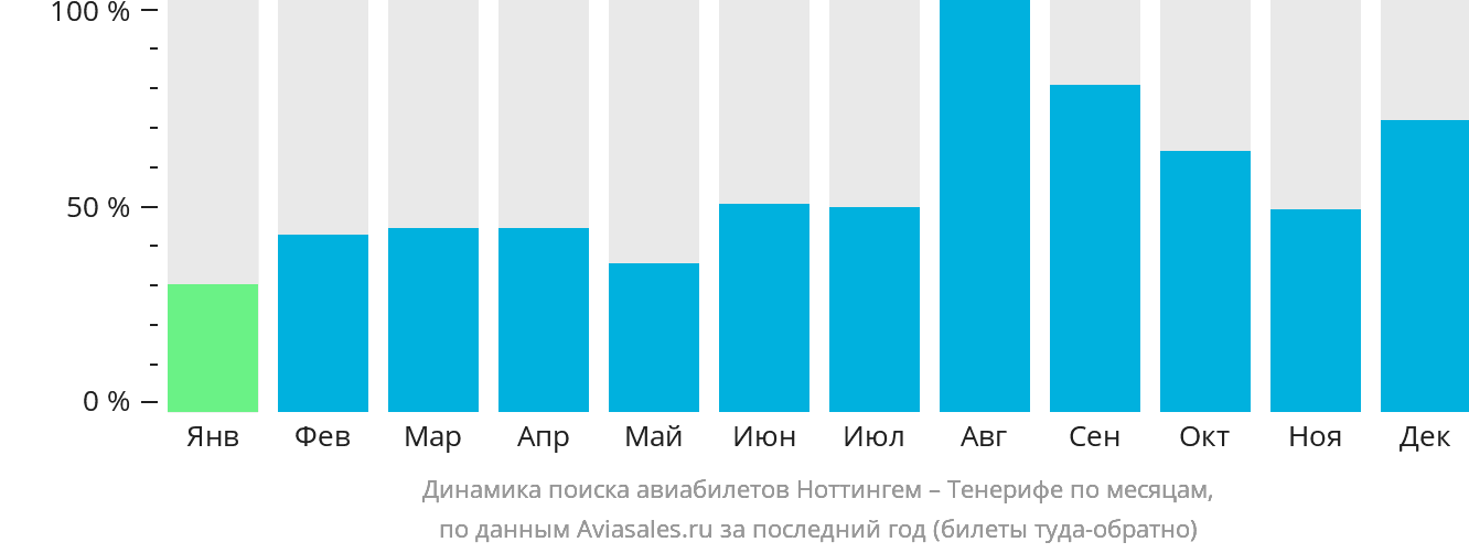 Динамика поиска авиабилетов из Ноттингема на Тенерифе по месяцам