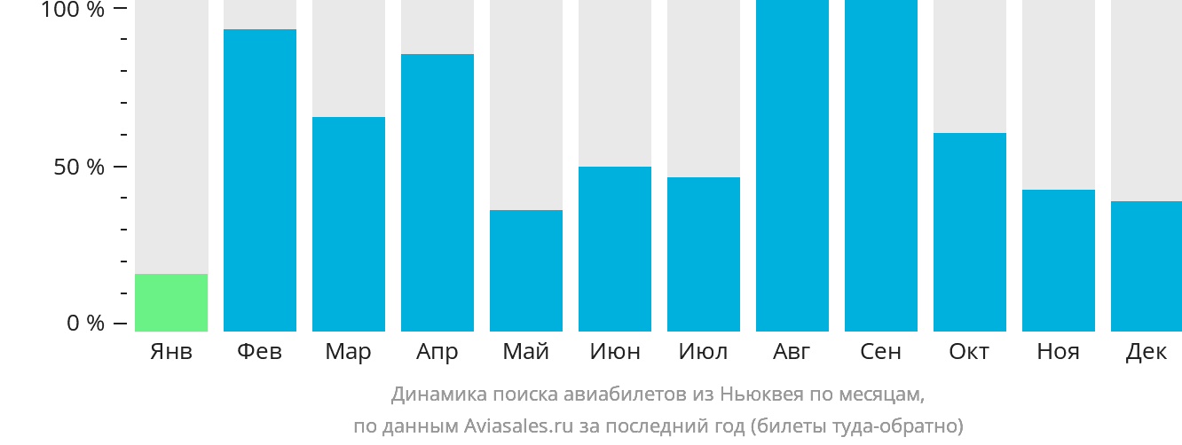 Динамика поиска авиабилетов из Ньюквея по месяцам