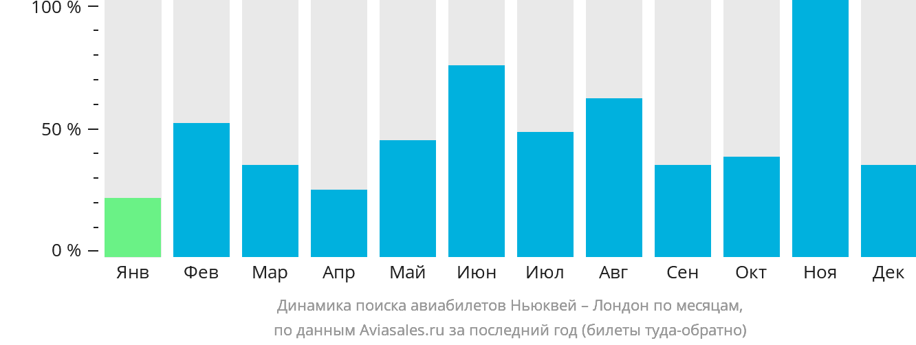 Динамика поиска авиабилетов из Ньюквея в Лондон по месяцам