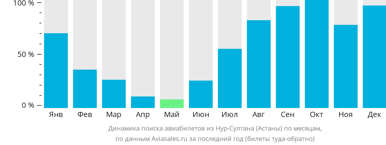 Динамика поиска авиабилетов из Астаны по месяцам