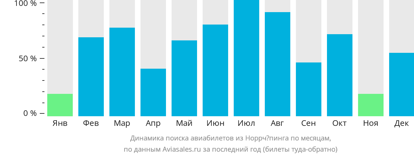 Динамика поиска авиабилетов из Норрчёпинга по месяцам