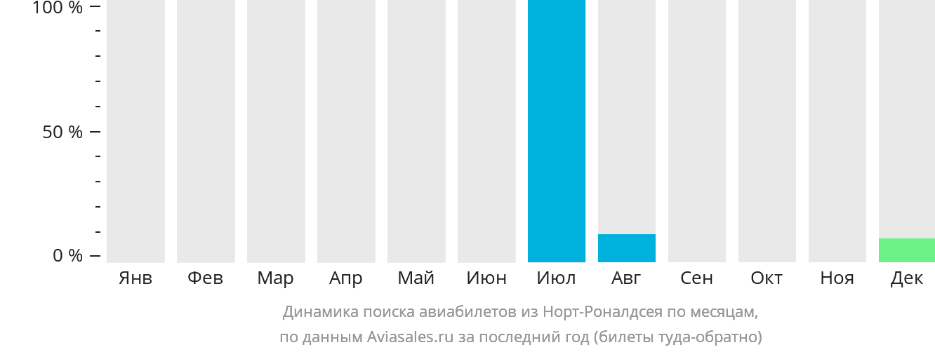 Динамика поиска авиабилетов из Норт-Роналдсея по месяцам