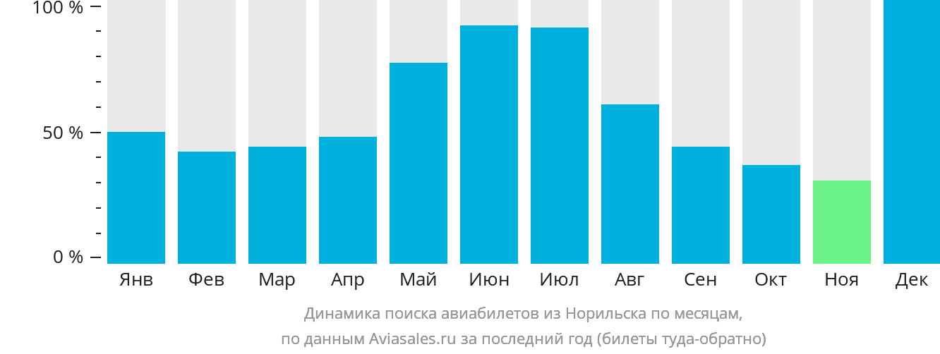 Динамика поиска авиабилетов из Норильска по месяцам