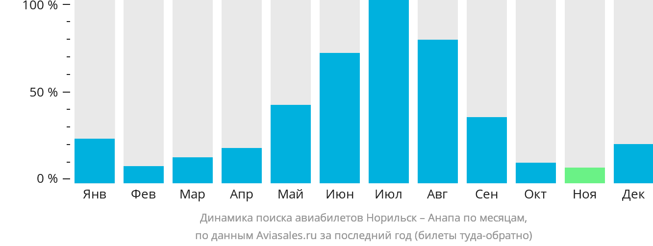 Динамика поиска авиабилетов из Норильска в Анапу по месяцам