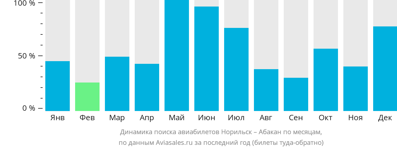 Динамика поиска авиабилетов из Норильска в Абакан по месяцам