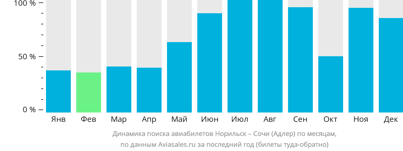 Динамика поиска авиабилетов из Норильска в Сочи по месяцам