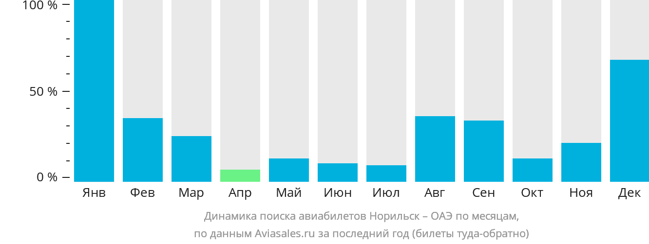 Динамика поиска авиабилетов из Норильска в ОАЭ по месяцам