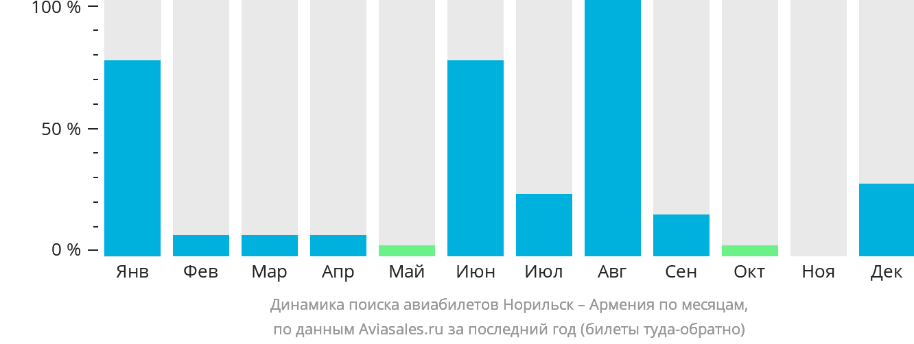 Динамика поиска авиабилетов из Норильска в Армению по месяцам