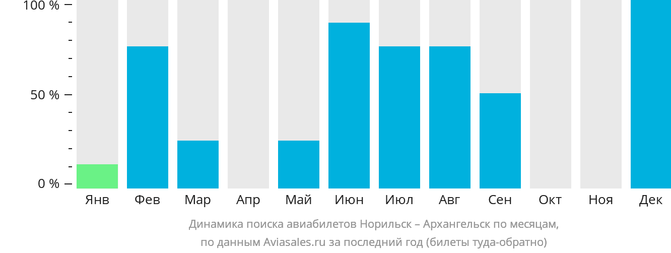 Динамика поиска авиабилетов из Норильска в Архангельск по месяцам