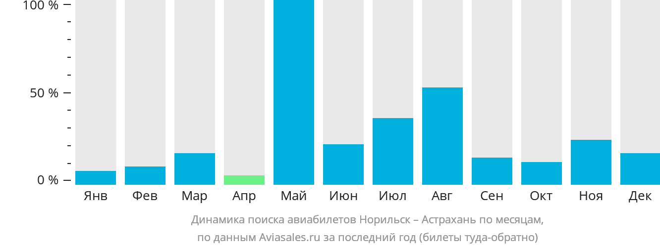 Динамика поиска авиабилетов из Норильска в Астрахань по месяцам