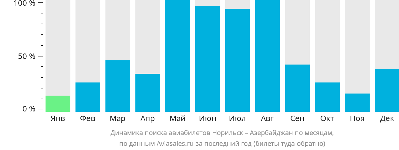 Динамика поиска авиабилетов из Норильска в Азербайджан по месяцам